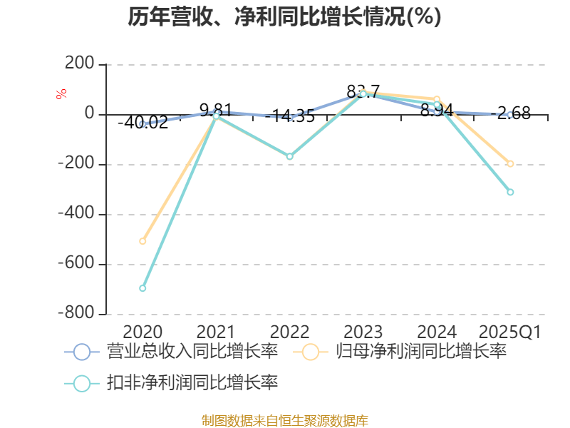 南方航空：2025年一季度实现营业总收入434.07亿元