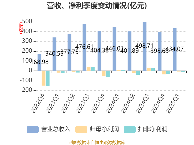 南方航空：2025年一季度实现营业总收入434.07亿元