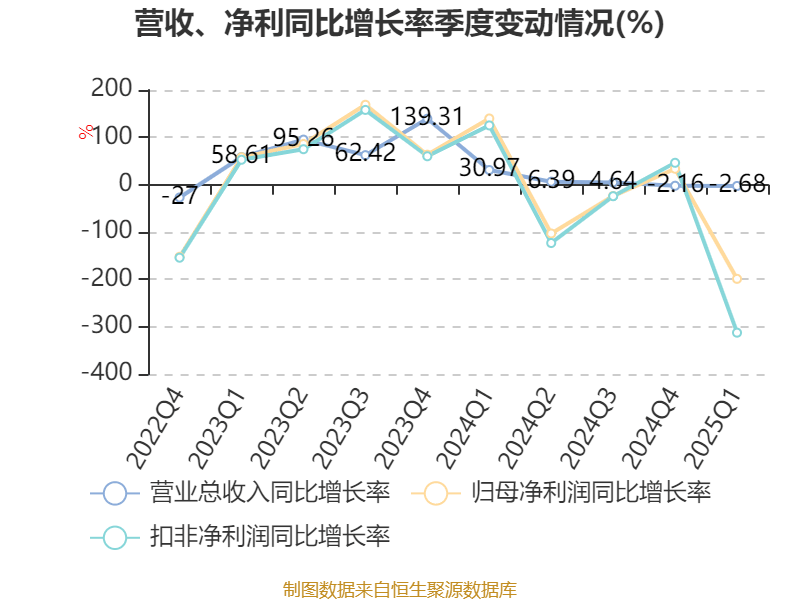 南方航空：2025年一季度实现营业总收入434.07亿元