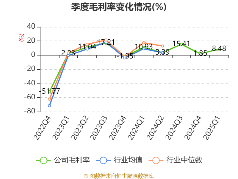 南方航空：2025年一季度实现营业总收入434.07亿元