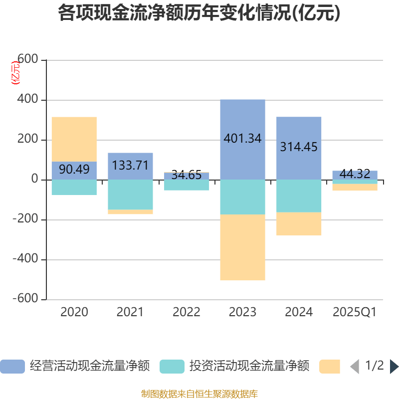 南方航空：2025年一季度实现营业总收入434.07亿元