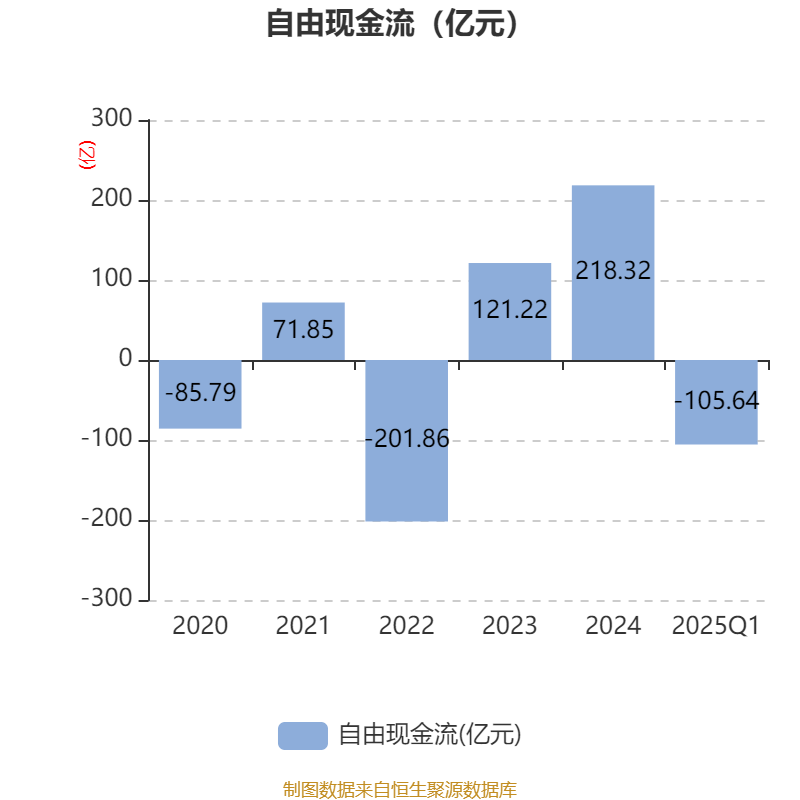 南方航空：2025年一季度实现营业总收入434.07亿元
