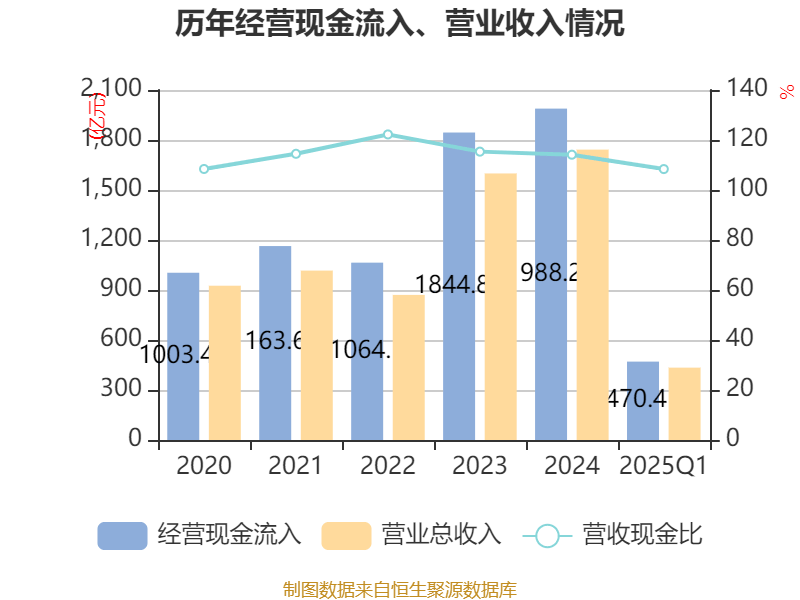 南方航空：2025年一季度实现营业总收入434.07亿元