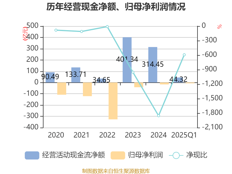 南方航空：2025年一季度实现营业总收入434.07亿元
