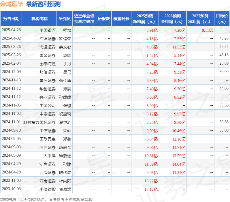 国金证券：给予金域医学买入评级