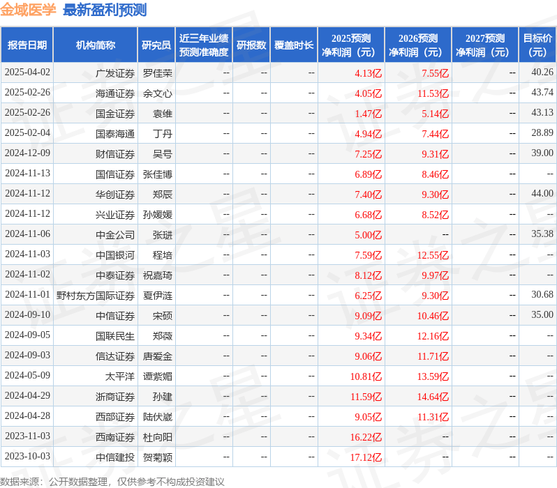 中国银河：给予金域医学买入评级