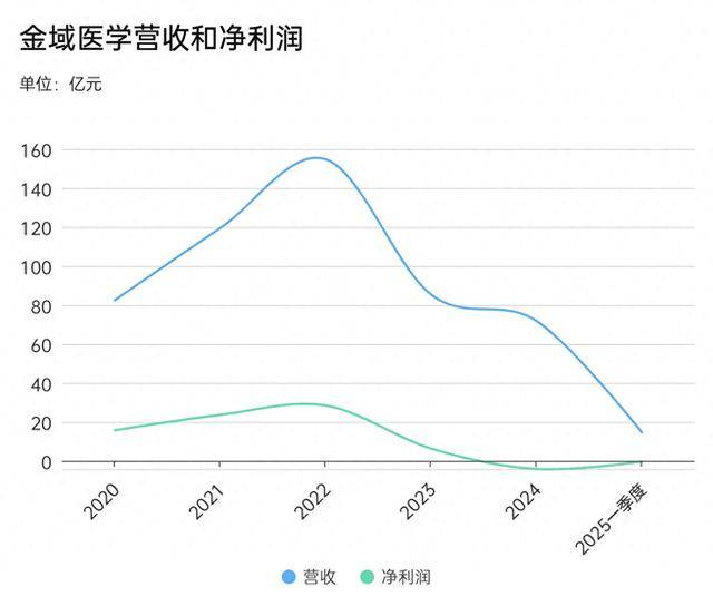 金域医学交出五年内最差业绩