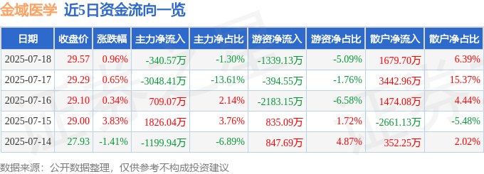 股票行情快报：金域医学（603882）7月18日主力资金净卖出340.57万元