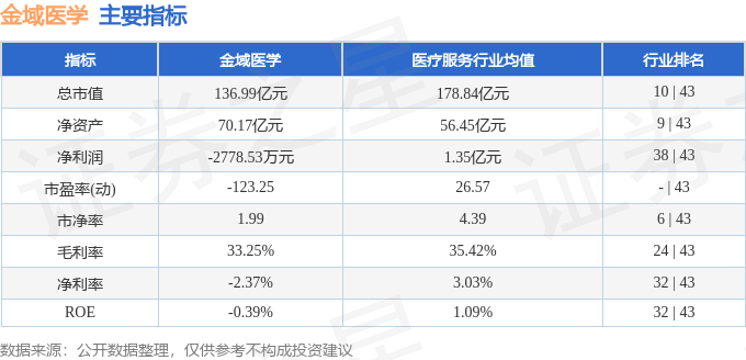 股票行情快报：金域医学（603882）7月18日主力资金净卖出340.57万元