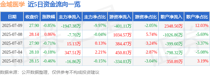 股票行情快报：金域医学（603882）7月9日主力资金净卖出1947.38万元