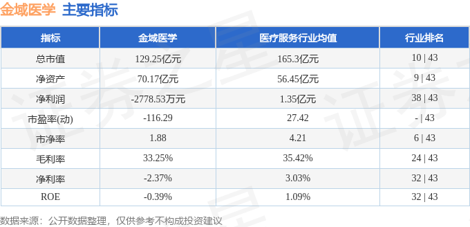 股票行情快报：金域医学（603882）7月9日主力资金净卖出1947.38万元