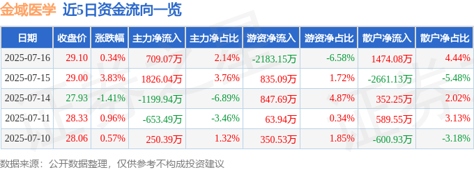 股票行情快报：金域医学（603882）7月16日主力资金净买入709.07万元
