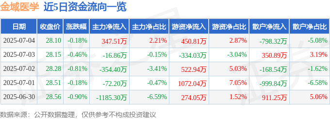 股票行情快报：金域医学（603882）7月4日主力资金净买入347.51万元