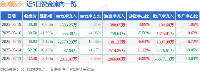 股票行情快报：金域医学（603882）5月19日主力资金净卖出583.25万元