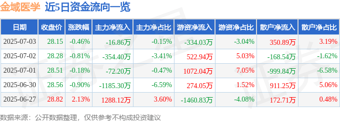 股票行情快报：金域医学（603882）7月3日主力资金净卖出16.86万元