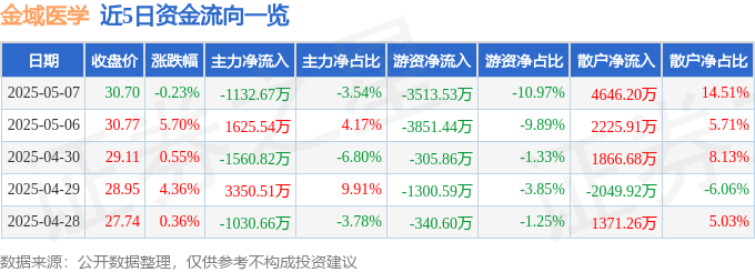 股票行情快报：金域医学（603882）5月7日主力资金净卖出1132.67万元