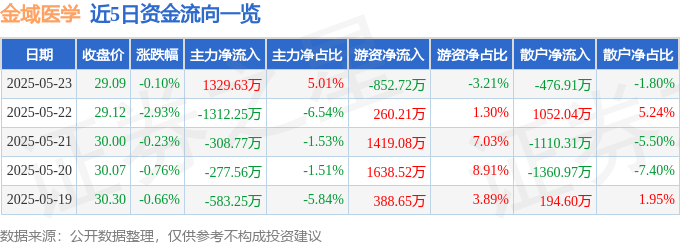 股票行情快报：金域医学（603882）5月23日主力资金净买入1329.63万元