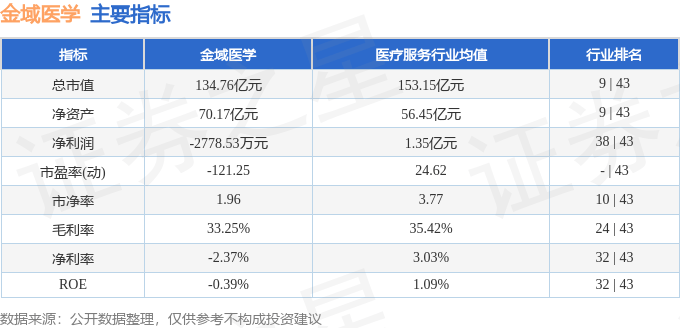 股票行情快报：金域医学（603882）5月23日主力资金净买入1329.63万元