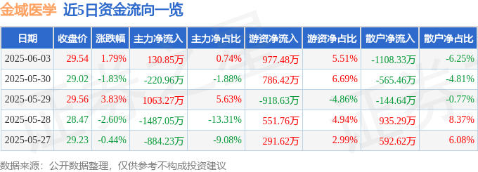 股票行情快报：金域医学（603882）6月3日主力资金净买入130.85万元