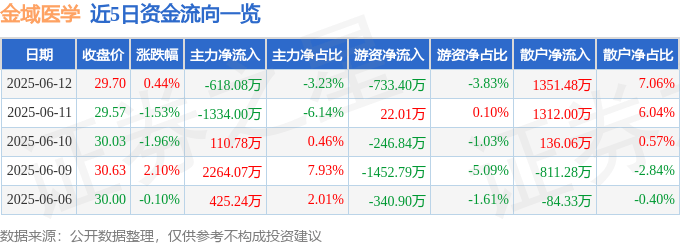 股票行情快报：金域医学（603882）6月12日主力资金净卖出618.08万元