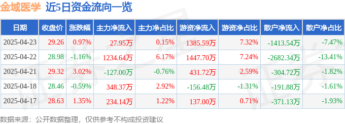 股票行情快报：金域医学（603882）4月23日主力资金净买入27.95万元