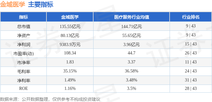 股票行情快报：金域医学（603882）4月23日主力资金净买入27.95万元