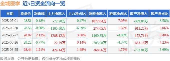 股票行情快报：金域医学（603882）7月1日主力资金净卖出72.20万元