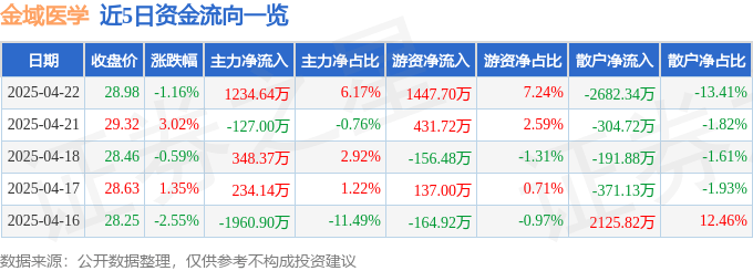 股票行情快报：金域医学（603882）4月22日主力资金净买入1234.64万元
