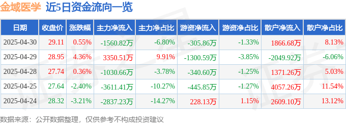 股票行情快报：金域医学（603882）4月30日主力资金净卖出1560.82万元