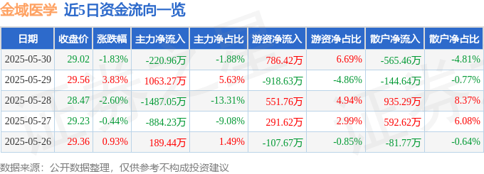 股票行情快报：金域医学（603882）5月30日主力资金净卖出220.96万元