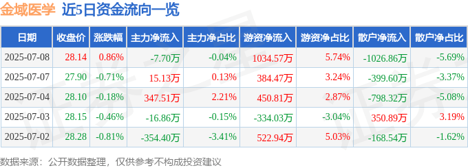 股票行情快报：金域医学（603882）7月8日主力资金净卖出7.70万元
