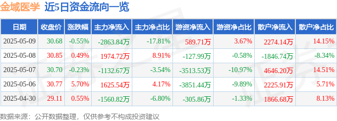股票行情快报：金域医学（603882）5月9日主力资金净卖出2863.84万元