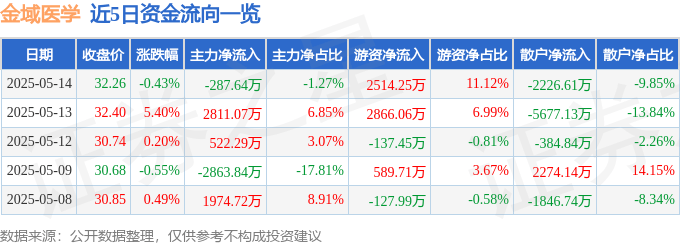股票行情快报：金域医学（603882）5月14日主力资金净卖出287.64万元