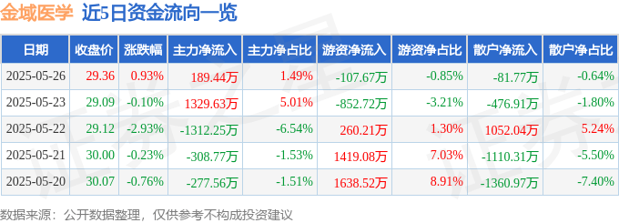 股票行情快报：金域医学（603882）5月26日主力资金净买入189.44万元