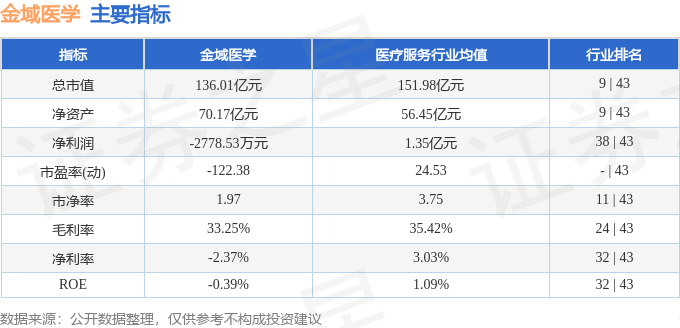 股票行情快报：金域医学（603882）5月26日主力资金净买入189.44万元