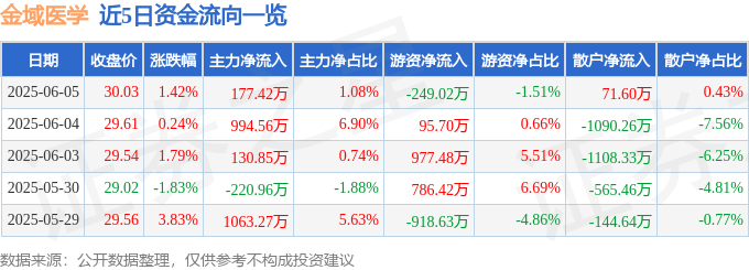 股票行情快报：金域医学（603882）6月5日主力资金净买入177.42万元