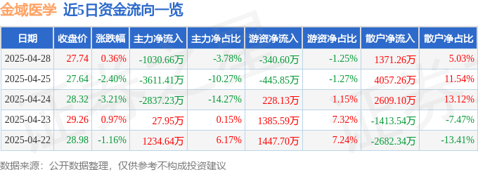 股票行情快报：金域医学（603882）4月28日主力资金净卖出1030.66万元