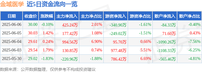 股票行情快报：金域医学（603882）6月6日主力资金净买入425.24万元