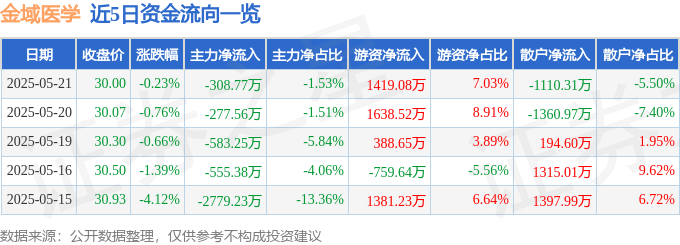 股票行情快报：金域医学（603882）5月21日主力资金净卖出308.77万元