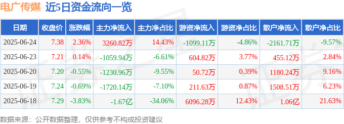 股票行情快报：电广传媒（000917）6月24日主力资金净买入3260.82万元