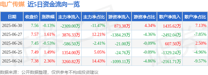 股票行情快报：电广传媒（000917）6月30日主力资金净卖出2309.00万元