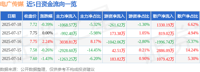 股票行情快报：电广传媒（000917）7月18日主力资金净卖出1068.57万元