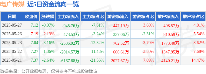 股票行情快报：电广传媒（000917）5月27日主力资金净卖出945.76万元