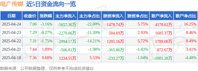 股票行情快报：电广传媒（000917）4月24日主力资金净卖出5657.36万元