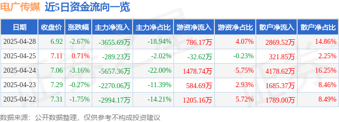 股票行情快报：电广传媒（000917）4月28日主力资金净卖出3655.69万元