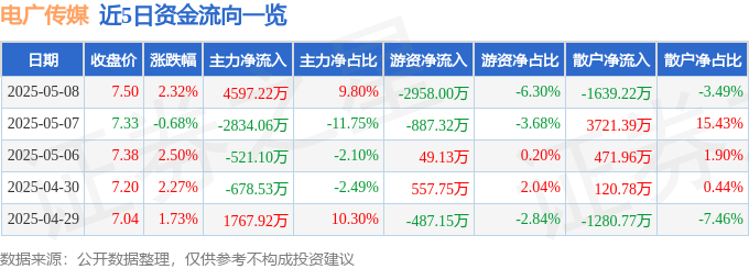 股票行情快报：电广传媒（000917）5月8日主力资金净买入4597.22万元