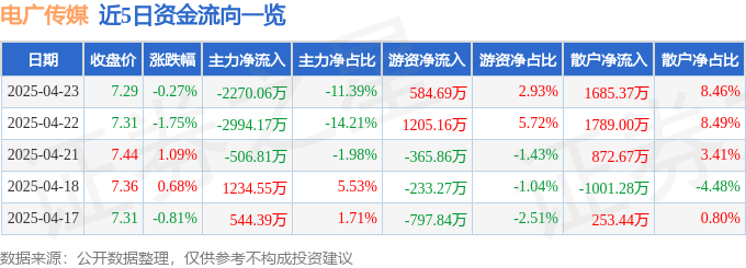 股票行情快报：电广传媒（000917）4月23日主力资金净卖出2270.06万元