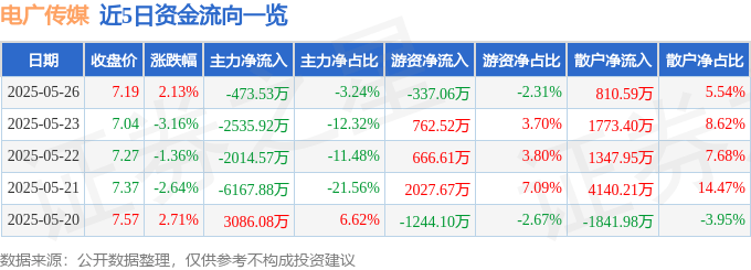 股票行情快报：电广传媒（000917）5月26日主力资金净卖出473.53万元
