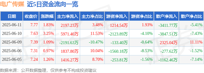 股票行情快报：电广传媒（000917）6月11日主力资金净买入2197.23万元