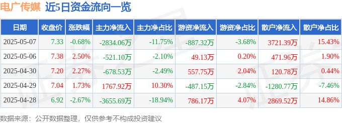 股票行情快报：电广传媒（000917）5月7日主力资金净卖出2834.06万元
